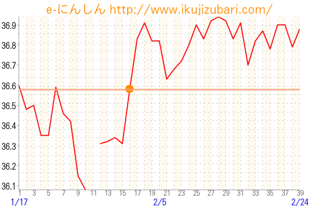 基礎体温グラフ