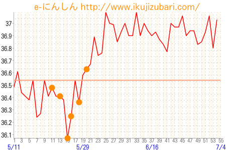 基礎体温グラフ