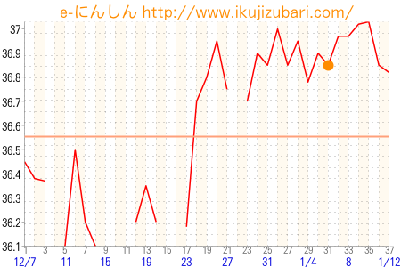 基礎体温グラフ
