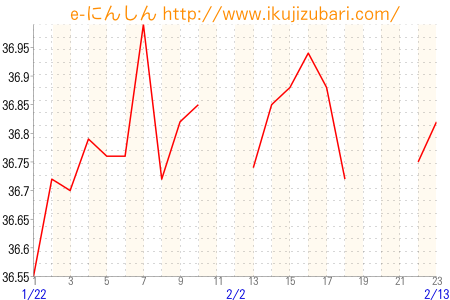 基礎体温グラフ