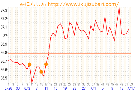 基礎体温グラフ