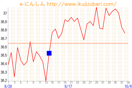 基礎体温グラフ
