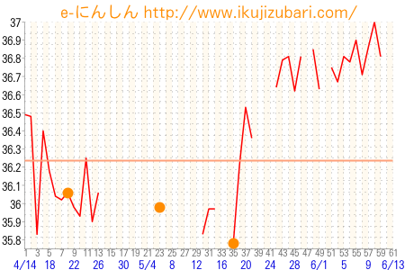 基礎体温グラフ