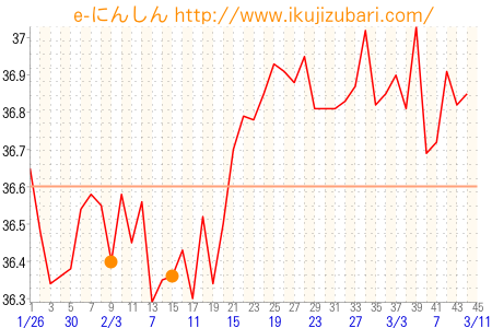 基礎体温グラフ