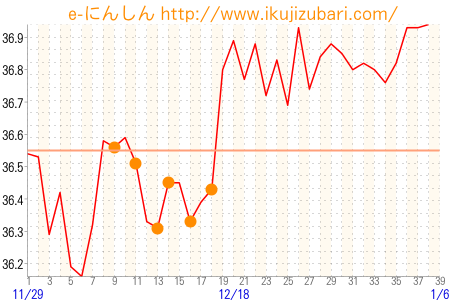 基礎体温グラフ