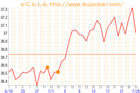 基礎体温グラフ