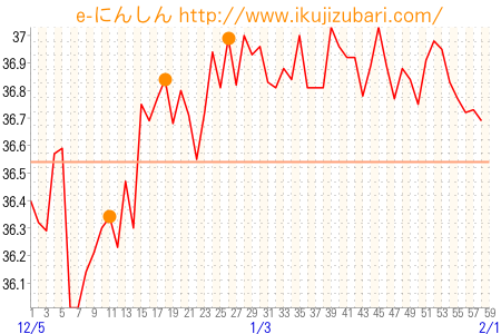 基礎体温グラフ
