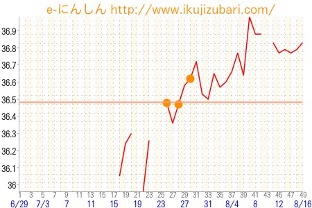 基礎体温グラフ