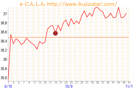 基礎体温グラフ