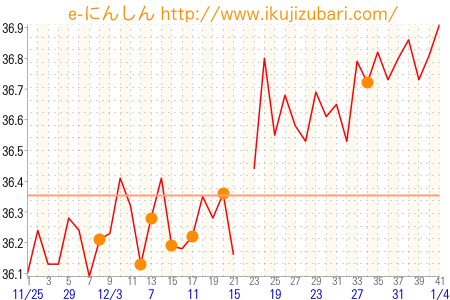 基礎体温グラフ
