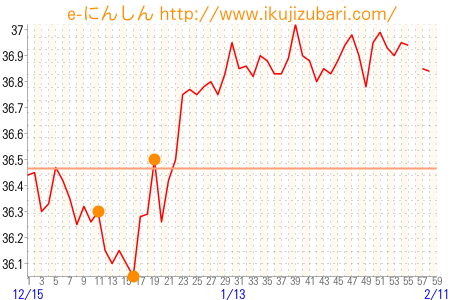 基礎体温グラフ