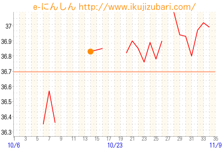 基礎体温グラフ