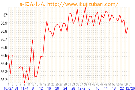 基礎体温グラフ