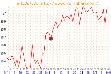 基礎体温グラフ