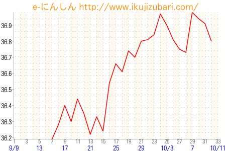 基礎体温グラフ