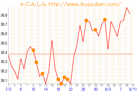 基礎体温グラフ