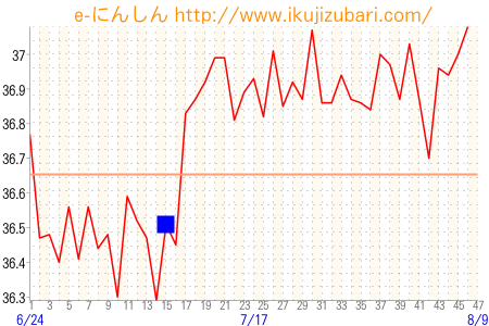 基礎体温グラフ