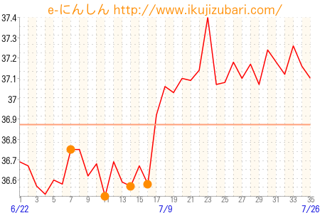 基礎体温グラフ