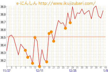 基礎体温グラフ