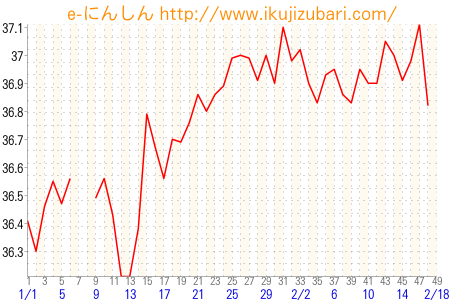 基礎体温グラフ