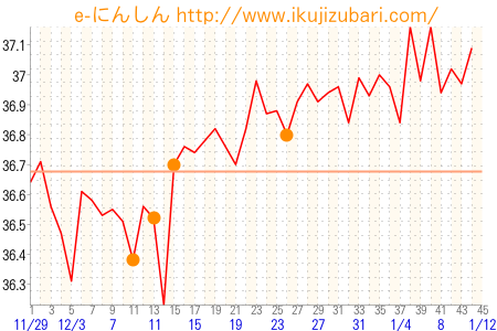 基礎体温グラフ