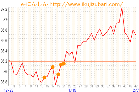 基礎体温グラフ