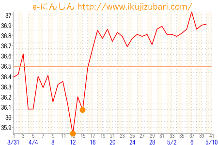 基礎体温グラフ