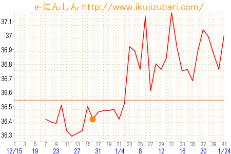 基礎体温グラフ