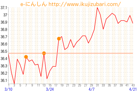 基礎体温グラフ