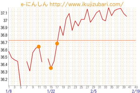 基礎体温グラフ