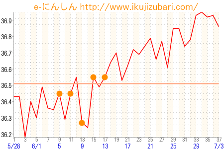 基礎体温グラフ