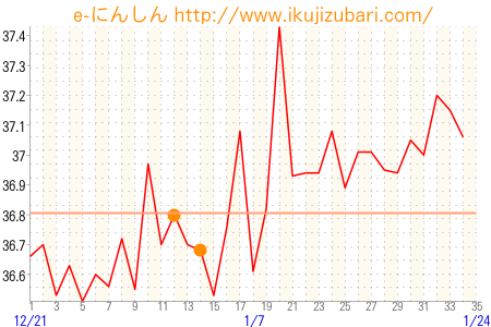 基礎体温グラフ