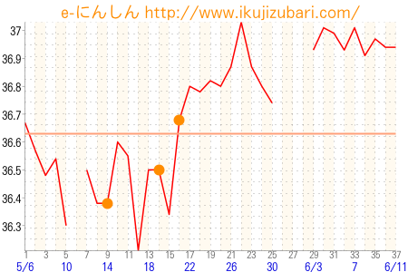 基礎体温グラフ