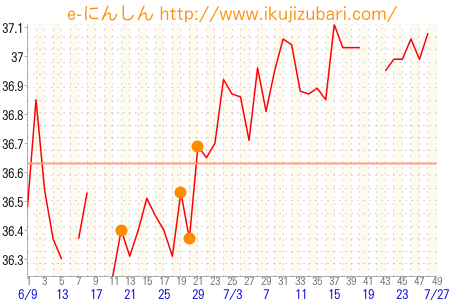 基礎体温グラフ