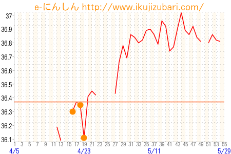 基礎体温グラフ