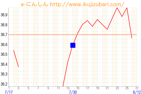 基礎体温グラフ