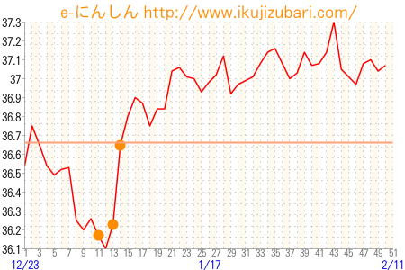 基礎体温グラフ