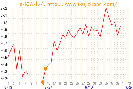 基礎体温グラフ