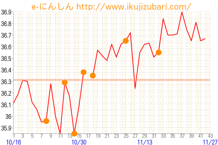 基礎体温グラフ