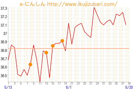 基礎体温グラフ