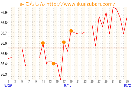 基礎体温グラフ