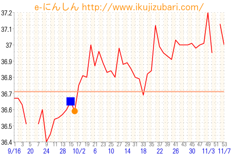 基礎体温グラフ