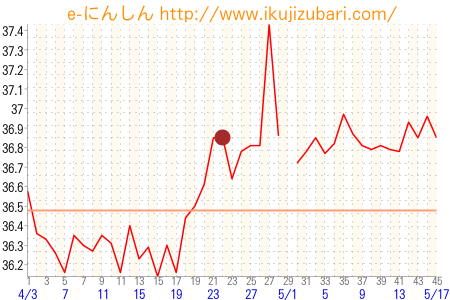 基礎体温グラフ