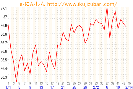 基礎体温グラフ