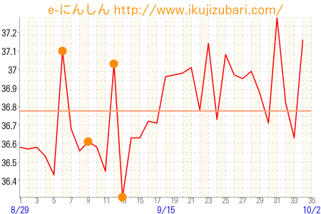 基礎体温グラフ