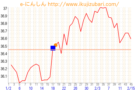 基礎体温グラフ