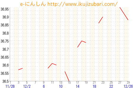 基礎体温グラフ
