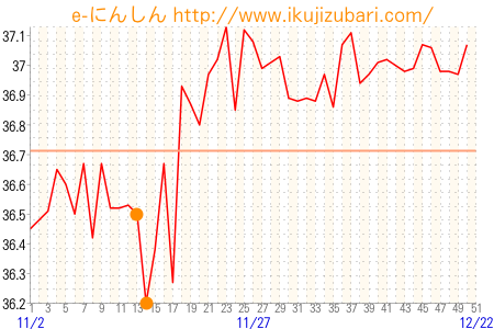 基礎体温グラフ