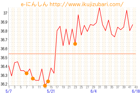 基礎体温グラフ