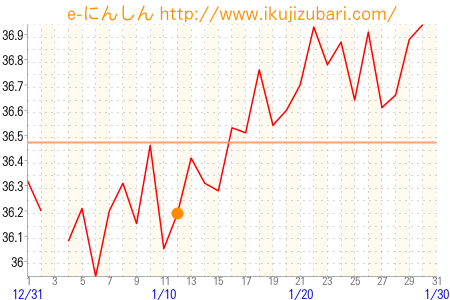 基礎体温グラフ